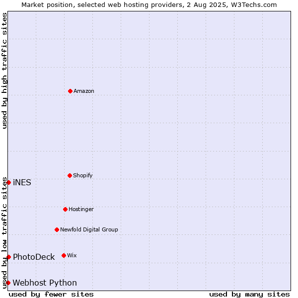 Market position of iNES vs. PhotoDeck vs. Webhost Python