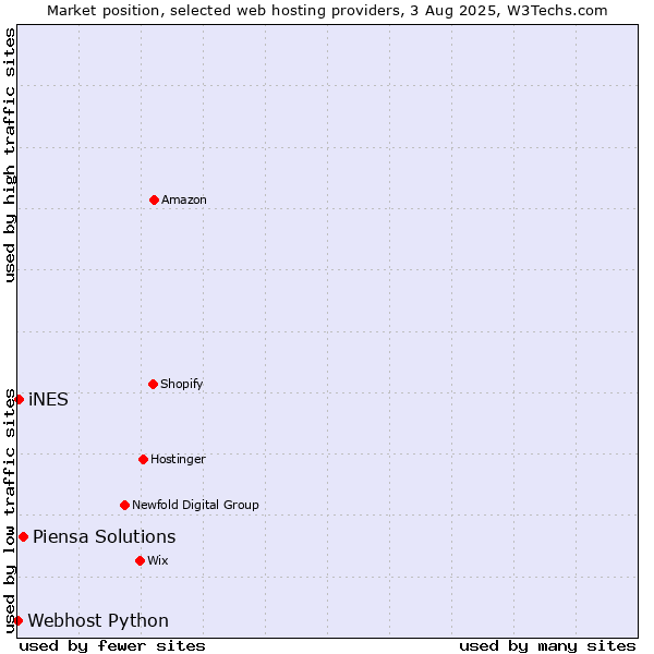 Market position of Piensa Solutions vs. iNES vs. Webhost Python