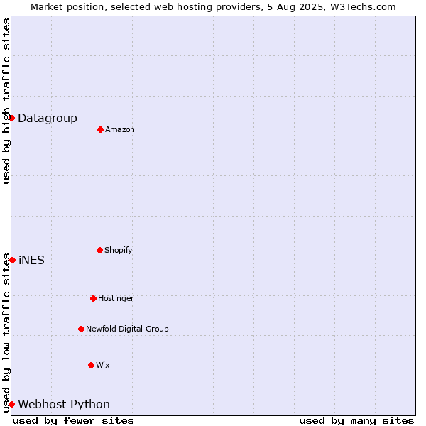 Market position of iNES vs. Datagroup vs. Webhost Python