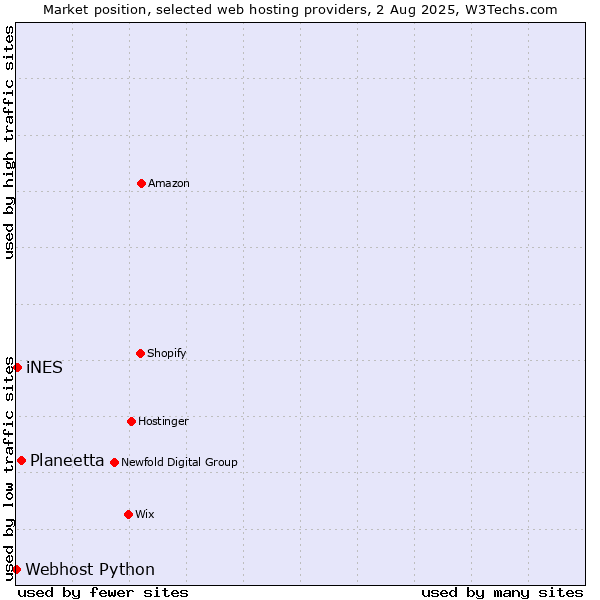 Market position of Planeetta vs. iNES vs. Webhost Python