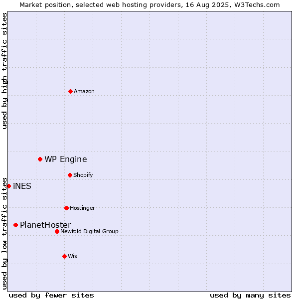 Market position of WP Engine vs. PlanetHoster vs. iNES