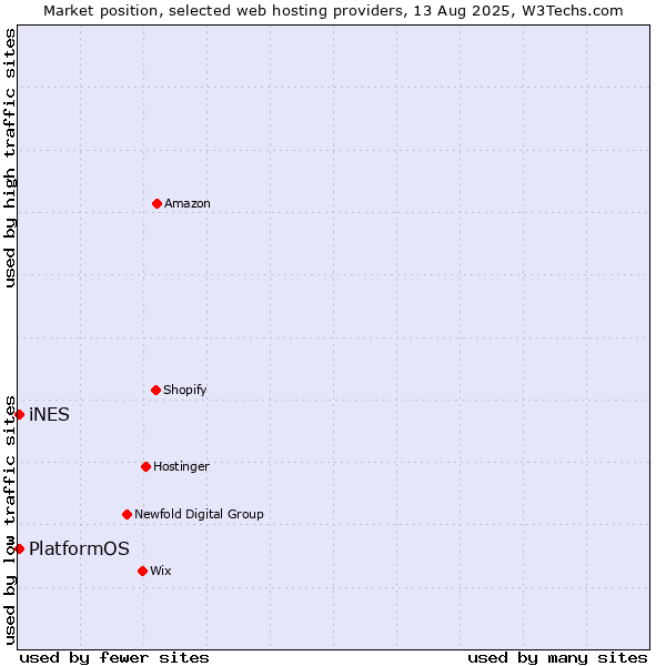 Market position of PlatformOS vs. iNES