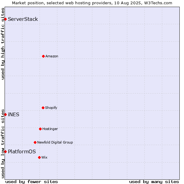 Market position of PlatformOS vs. iNES vs. ServerStack