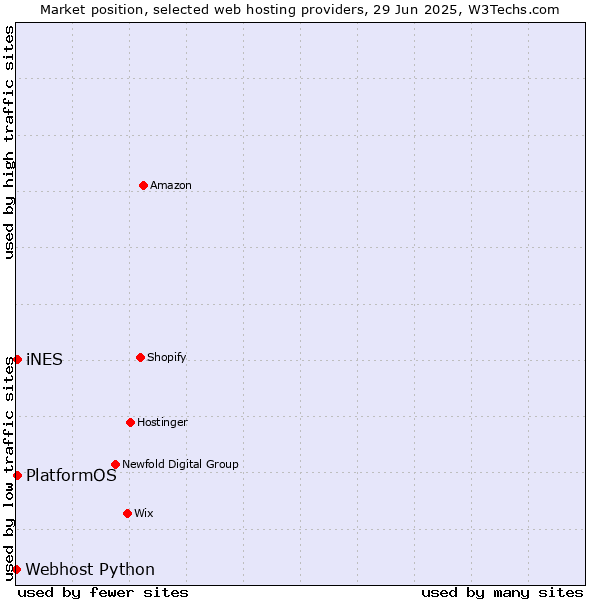 Market position of PlatformOS vs. iNES vs. Webhost Python