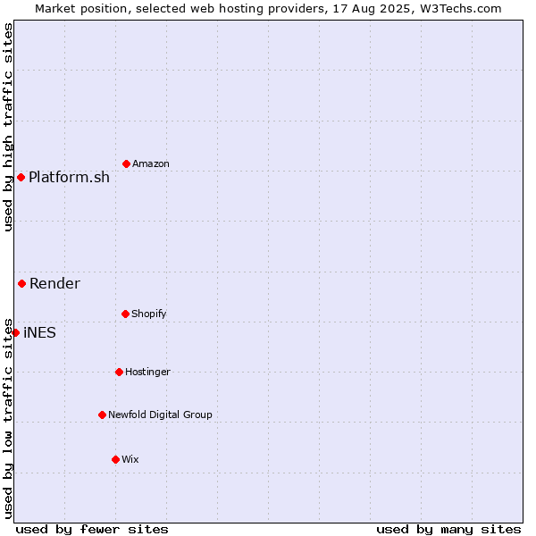 Market position of Render vs. Platform.sh vs. iNES