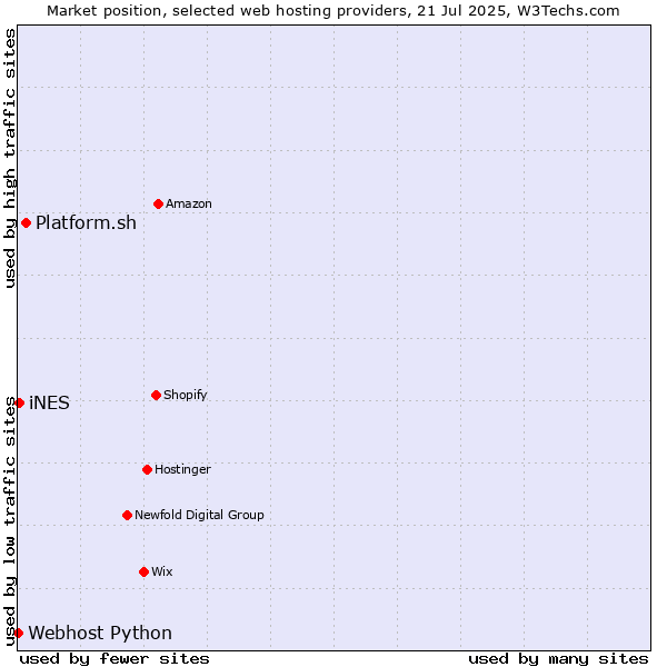 Market position of Platform.sh vs. iNES vs. Webhost Python