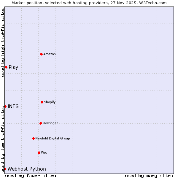 Market position of Play vs. iNES vs. Webhost Python