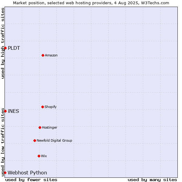 Market position of PLDT vs. iNES vs. Webhost Python