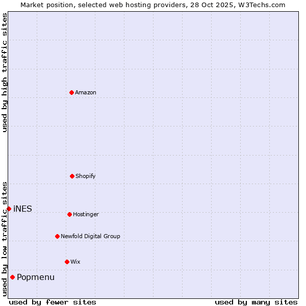 Market position of Popmenu vs. iNES