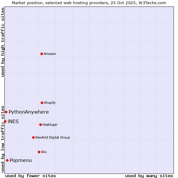 Market position of Popmenu vs. PythonAnywhere vs. iNES