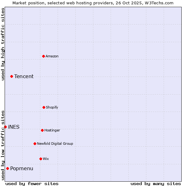 Market position of Tencent vs. Popmenu vs. iNES