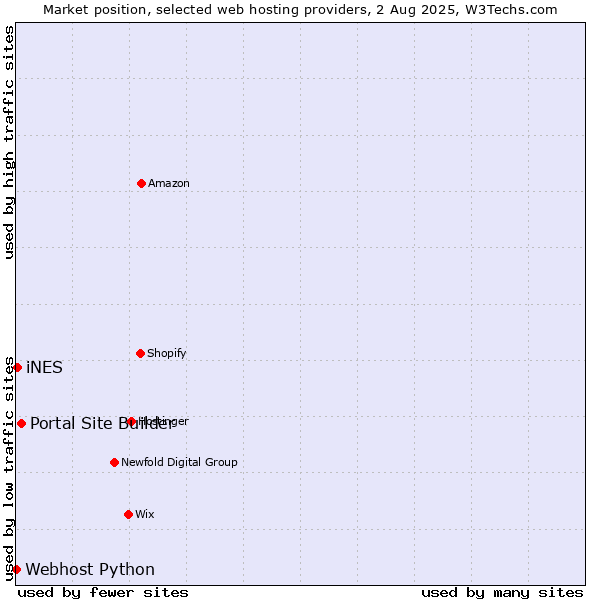 Market position of Portal Site Builder vs. iNES vs. Webhost Python
