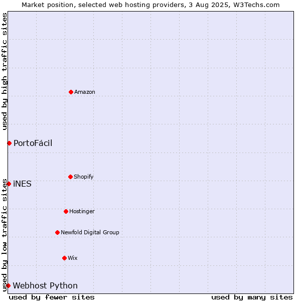 Market position of PortoFácil vs. iNES vs. Webhost Python