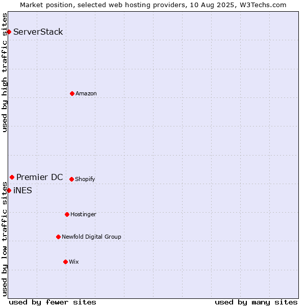 Market position of Premier DC vs. iNES vs. ServerStack