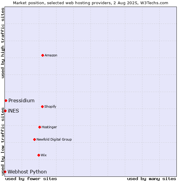 Market position of Pressidium vs. iNES vs. Webhost Python