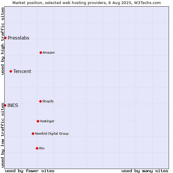 Market position of Tencent vs. Presslabs vs. iNES
