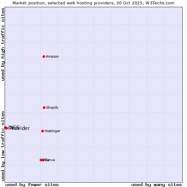 Market position of Previder vs. iNES