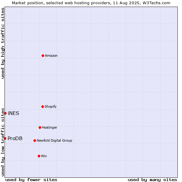 Market position of iNES vs. ProDB
