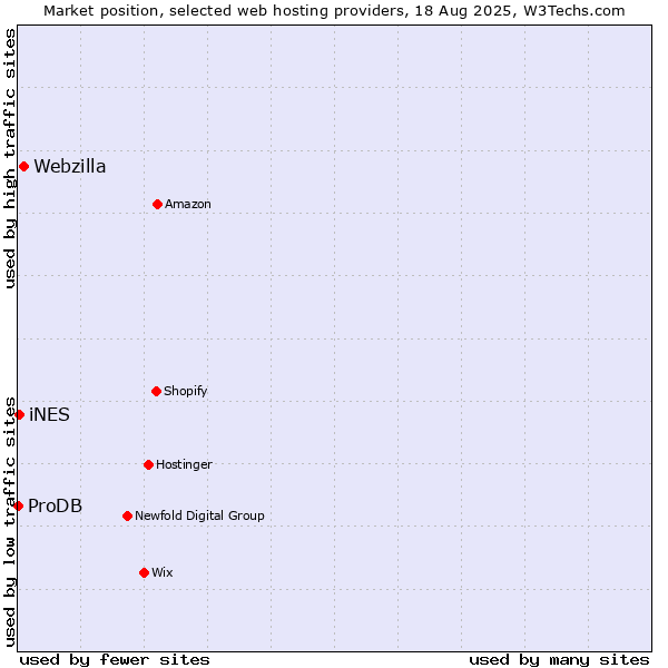 Market position of Webzilla vs. iNES vs. ProDB