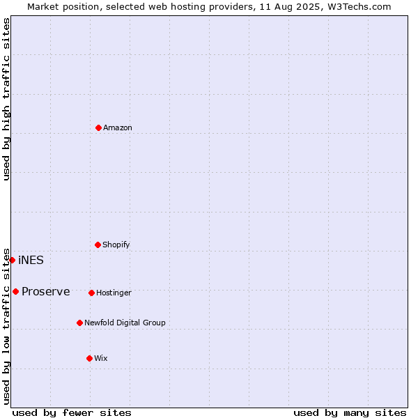 Market position of Proserve vs. iNES