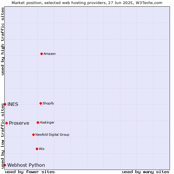 Market position of Proserve vs. iNES vs. Webhost Python