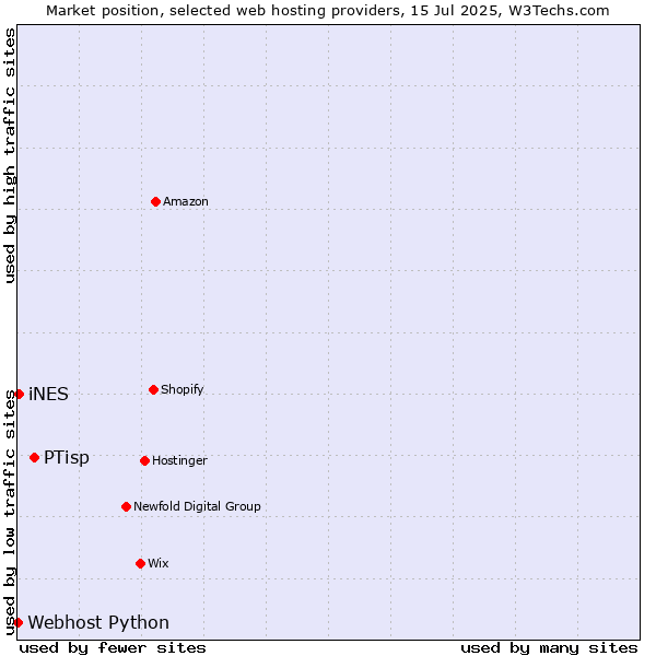 Market position of PTisp vs. iNES vs. Webhost Python