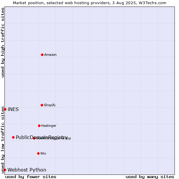 Market position of PublicDomainRegistry vs. iNES vs. Webhost Python