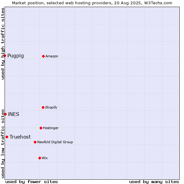 Market position of Truehost vs. iNES vs. Pugpig