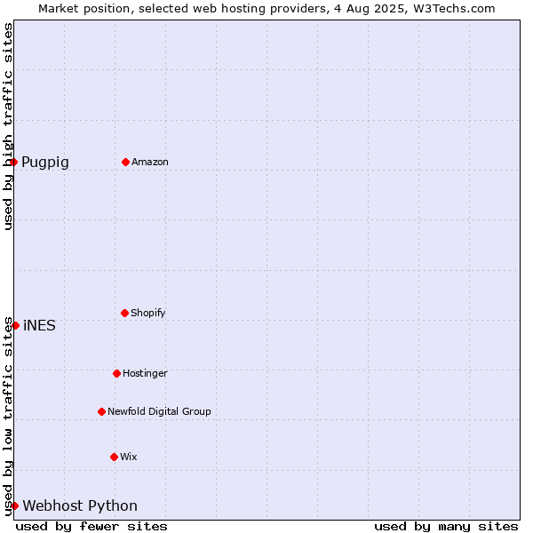 Market position of iNES vs. Webhost Python vs. Pugpig