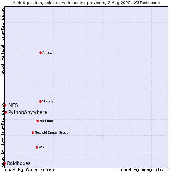 Market position of PythonAnywhere vs. iNES vs. Raidboxes