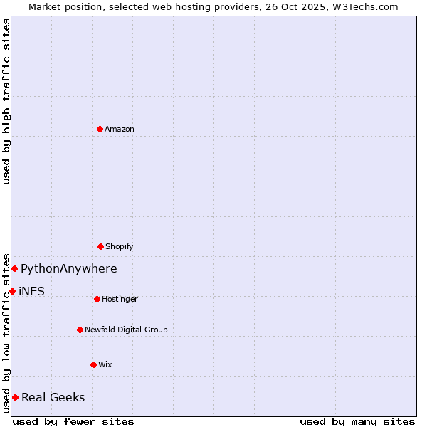 Market position of Real Geeks vs. PythonAnywhere vs. iNES
