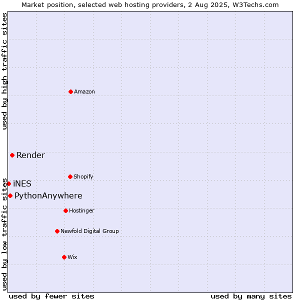 Market position of Render vs. PythonAnywhere vs. iNES