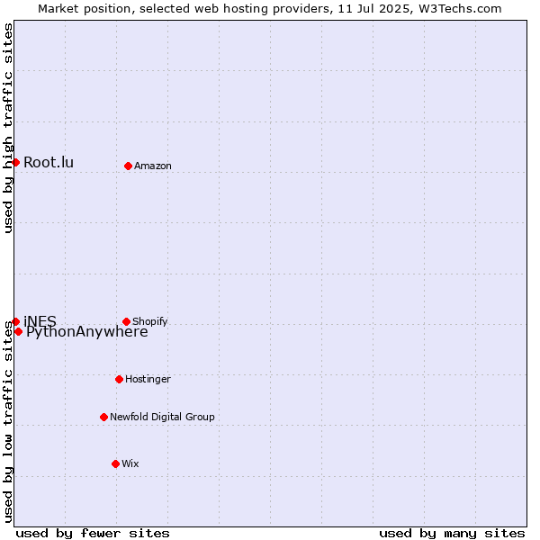 Market position of PythonAnywhere vs. iNES vs. Root.lu