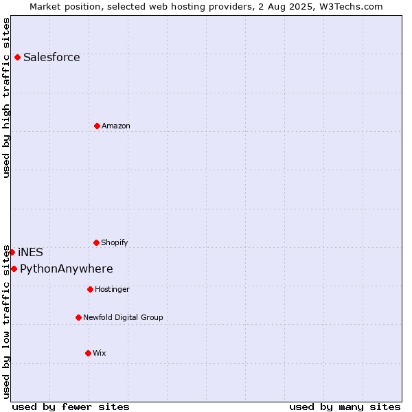 Market position of Salesforce vs. PythonAnywhere vs. iNES