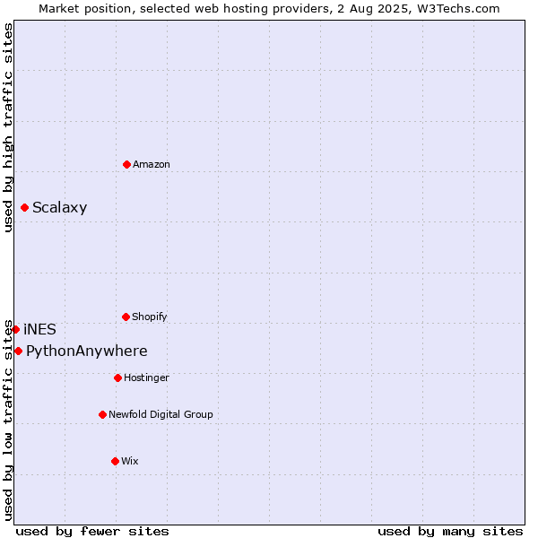 Market position of Scalaxy vs. PythonAnywhere vs. iNES