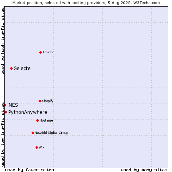 Market position of Selectel vs. PythonAnywhere vs. iNES