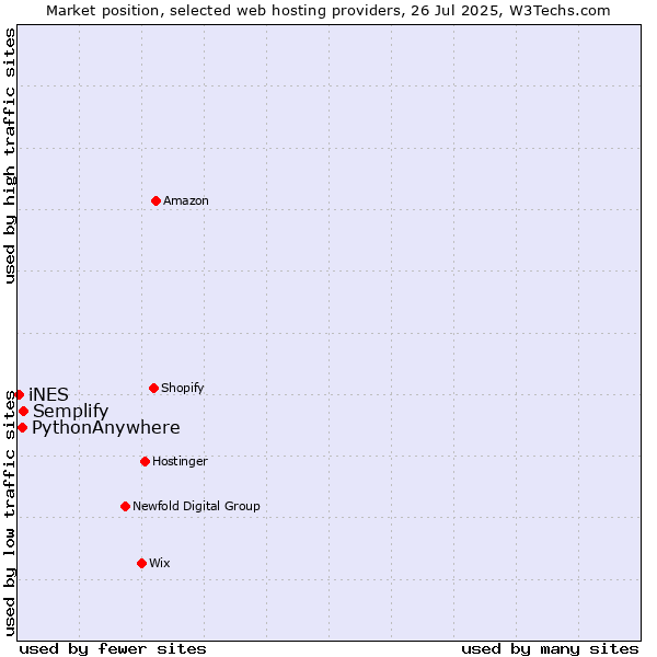 Market position of Semplify vs. PythonAnywhere vs. iNES