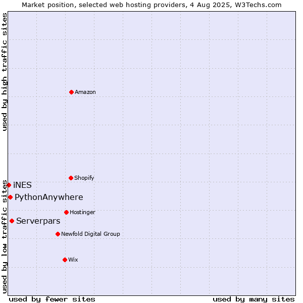 Market position of Serverpars vs. PythonAnywhere vs. iNES