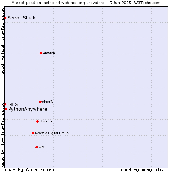 Market position of PythonAnywhere vs. iNES vs. ServerStack