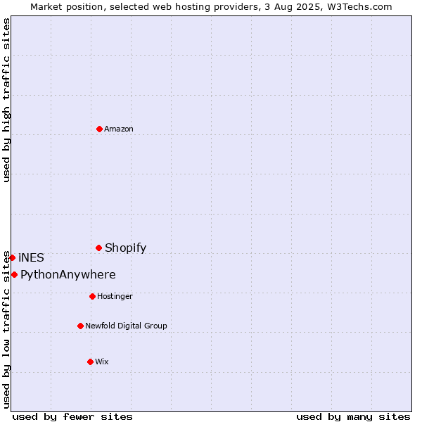 Market position of Shopify vs. PythonAnywhere vs. iNES
