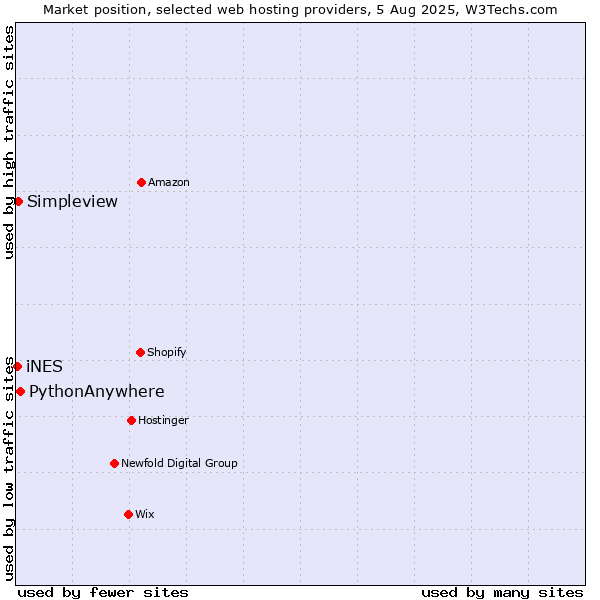 Market position of PythonAnywhere vs. Simpleview vs. iNES