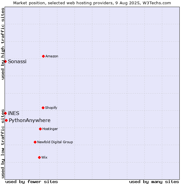 Market position of PythonAnywhere vs. iNES vs. Sonassi