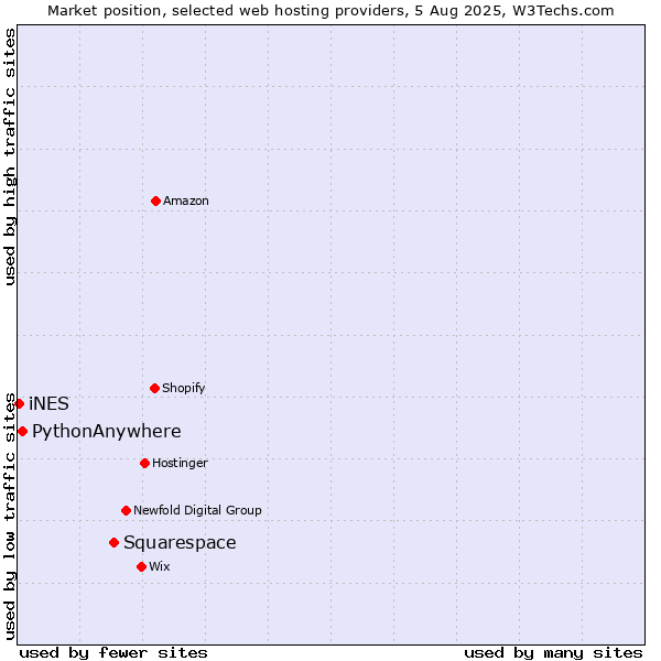 Market position of Squarespace vs. PythonAnywhere vs. iNES