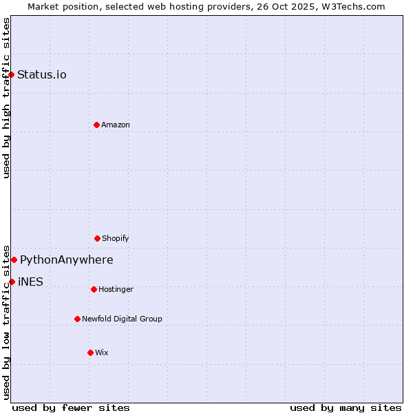 Market position of PythonAnywhere vs. iNES vs. Status.io