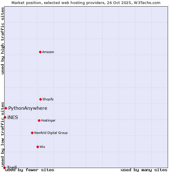 Market position of PythonAnywhere vs. iNES vs. Tcell