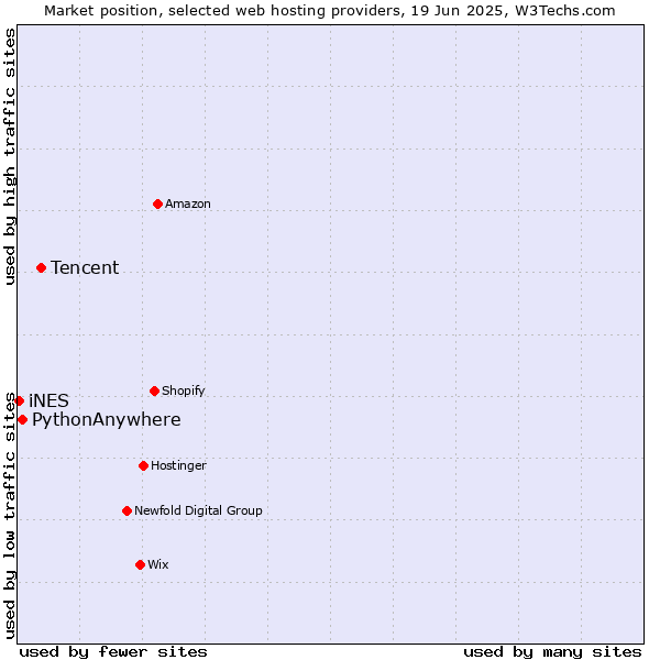 Market position of Tencent vs. PythonAnywhere vs. iNES