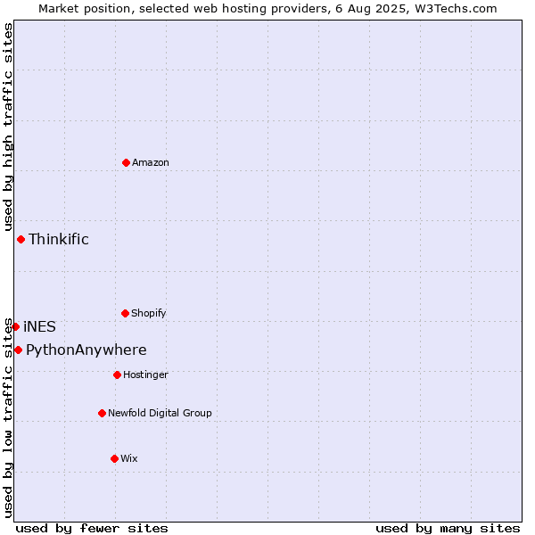 Market position of Thinkific vs. PythonAnywhere vs. iNES