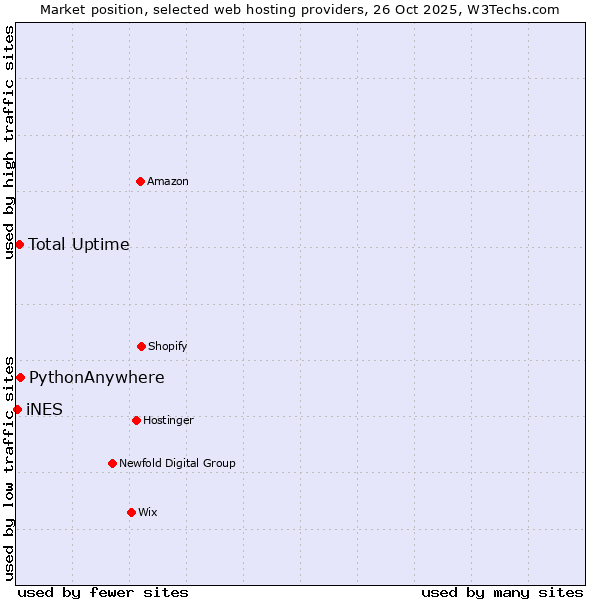 Market position of PythonAnywhere vs. Total Uptime vs. iNES
