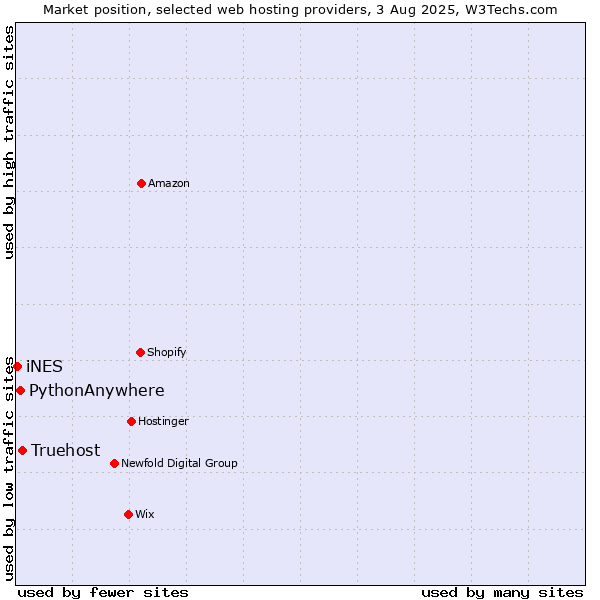 Market position of Truehost vs. PythonAnywhere vs. iNES