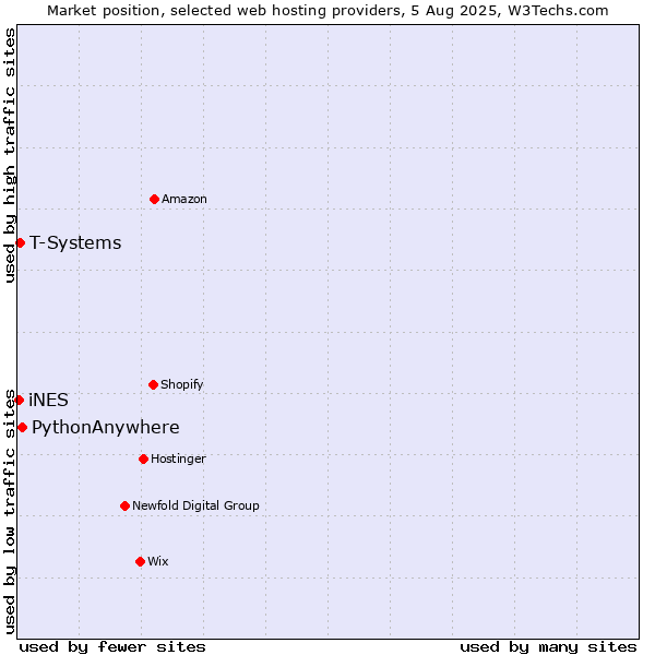 Market position of PythonAnywhere vs. T-Systems vs. iNES